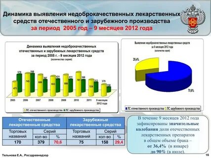 Ввод в оборот лекарственных препаратов