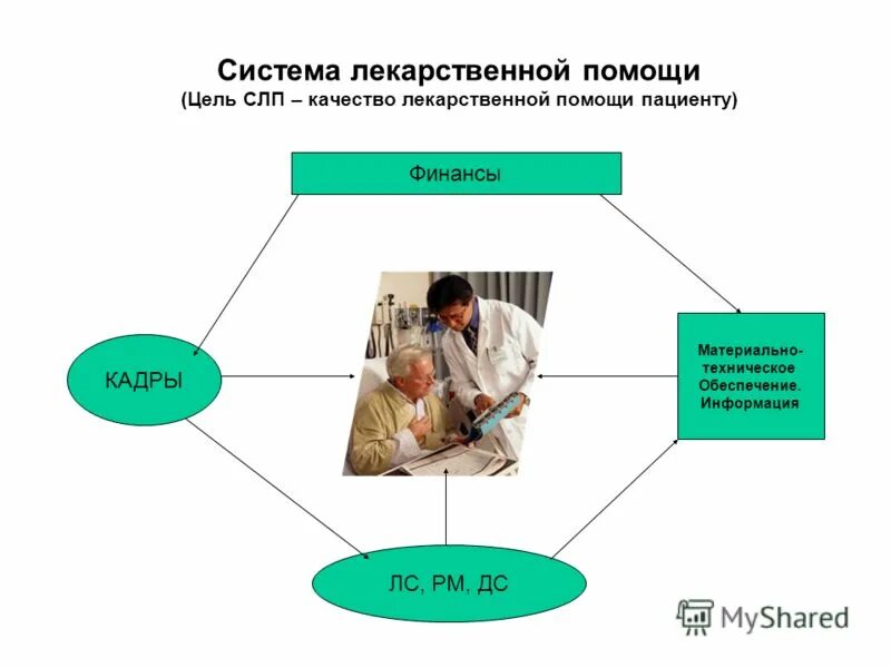 федеральные и региональные льготники лекарственное обеспечение. социальное обеспечение медицинской и лекарственной помощью. система льготного обеспечения лекарствами в рф. льготное лекарственное обеспечение. льготное лекарственное обеспечение населения.
