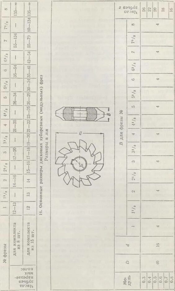 Таблица модульных фрез м1. Дисковая зуборезная фреза таблица. Модуль фрезы таблица для нарезания зубчатых колес. Таблица модульных фрез м1.25.