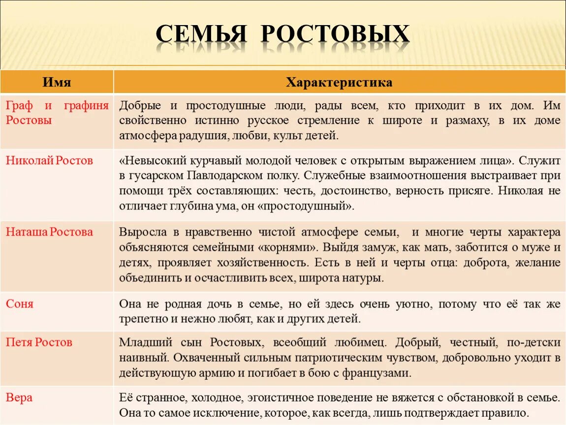 Сравнение семьи ростовых и болконских в романе