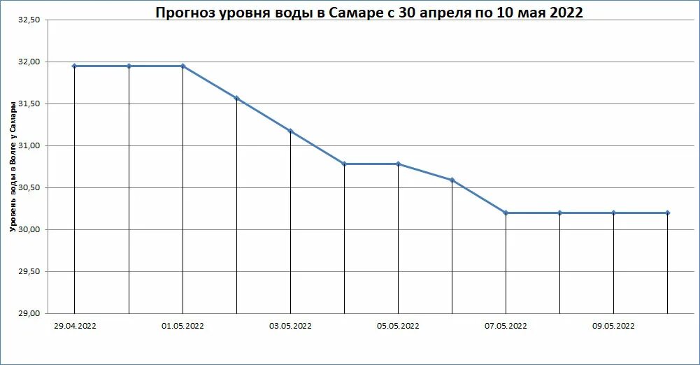 График уровня воды. График уровня воды в Волге. Прогноз уровня воды. Уровень воды у Самары. Уровень воды в волге казань на сегодня