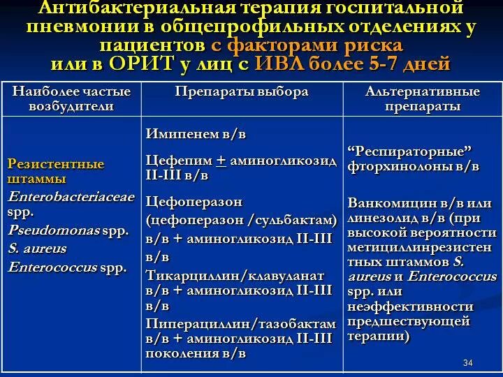 Можно ли лечить пневмонию. Аспирационная пневмония антибактериальная терапия. Схема лечения нозокомиальной пневмонии. Антибактериальная терапия внебольничной пневмонии. Внебольничная и внутрибольничная пневмония.