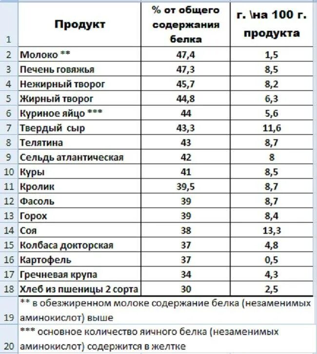100 грамм содержат. Таблица продуктов содержащих белки. продукты по содержанию белка таблица. содержание белка в продуктах таблица на 100 грамм. таблица содержание белка в продуктах питания таблица.