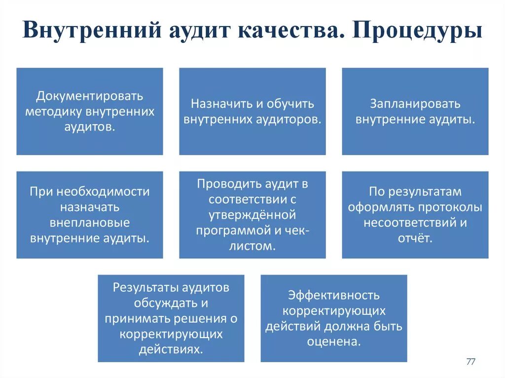 Внутренняя процедура оценки качества. Алгоритм проведения внутреннего аудита. Организация внутреннего аудита на предприятии. Внутренний аудитор на предприятии. Внутренний аудит на предприятии.