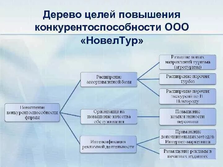 Направления повышения конкурентоспособности. Дерево целей повышение конкурентоспособности. Дерево целей повышение конкурентоспособности предприятия. Дерево целей повышение качества продукции. Дерево целей предприятия.