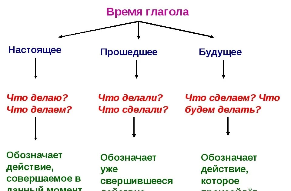 Какие изменения происходят в русском языке
