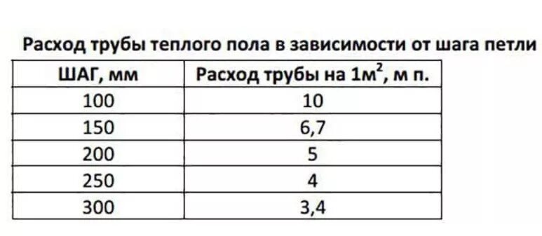 Сколько воды в шланге. Таблица расчета теплого пола водяного. Расход трубы на водяной теплый пол 1 м2. Таблица расчета трубы для теплого пола водяного. Расход труб для теплого водяного пола на м2.