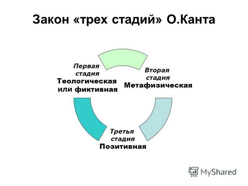 Три стадии конта