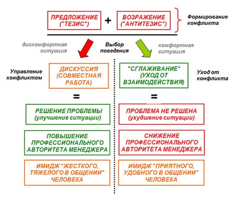 Алгоритм разрешения конфликтной ситуации. Решение конфликта. Схема решения конфликта. Решение конфликтных ситуаций с клиентами. Алгоритм работы с конфликтами.