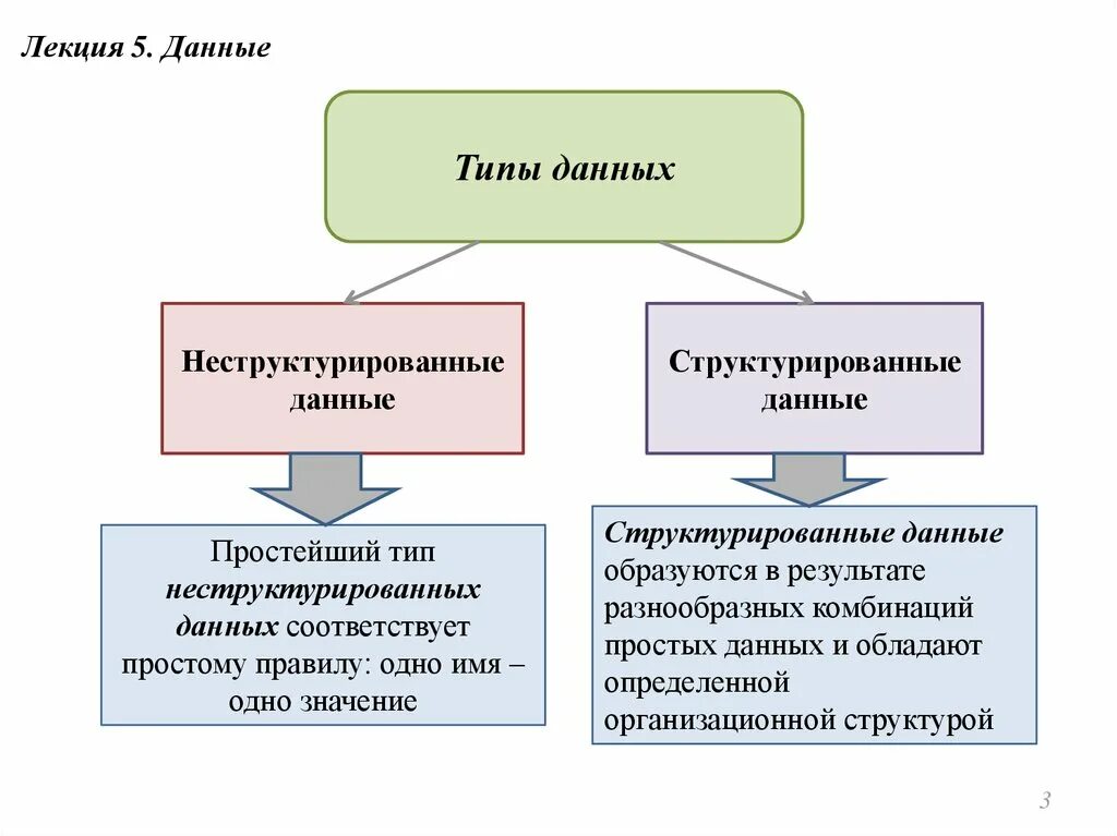 Структурированные и неструктурированные данные. Структурирование информации примеры. Структурированная информация. Структурированная и неструктурированная информация это. Виды структурированных данных