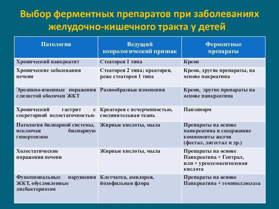 Препараты для терапии ЖКТ. Группы препаратов при патологии ЖКТ. Средства применяемые при заболевании ЖКТ. Препараты при заболеваниях ЖКТ классификация. Ферменты группа препаратов