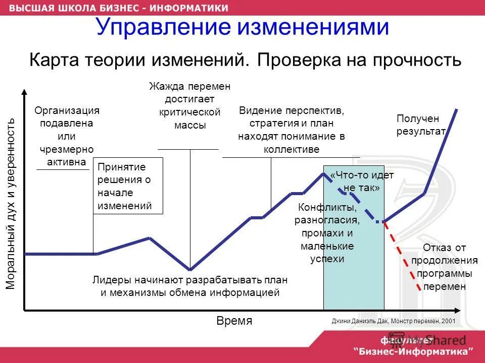 Система управления изменениями. Управление изменениями. Теория управления изменениями. Политика управления изменениями. Карта перемен.