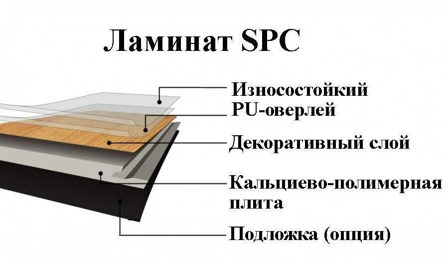 Дуб американский 2066 столешница троя. Lvt spc wpc. Spc ламинат состав. Spc ламинат структура. Кварц винил spc.