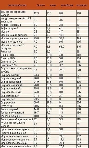 Сколько белка в стакане. Таблица калорий молочных продуктов. Калорийность молочных продуктов. Ккал молочных продуктов. Калории в молочных продуктах.