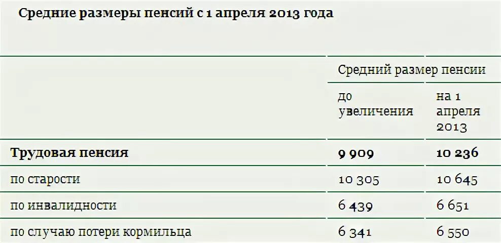 Беларусь размер пенсии по потере кормильца