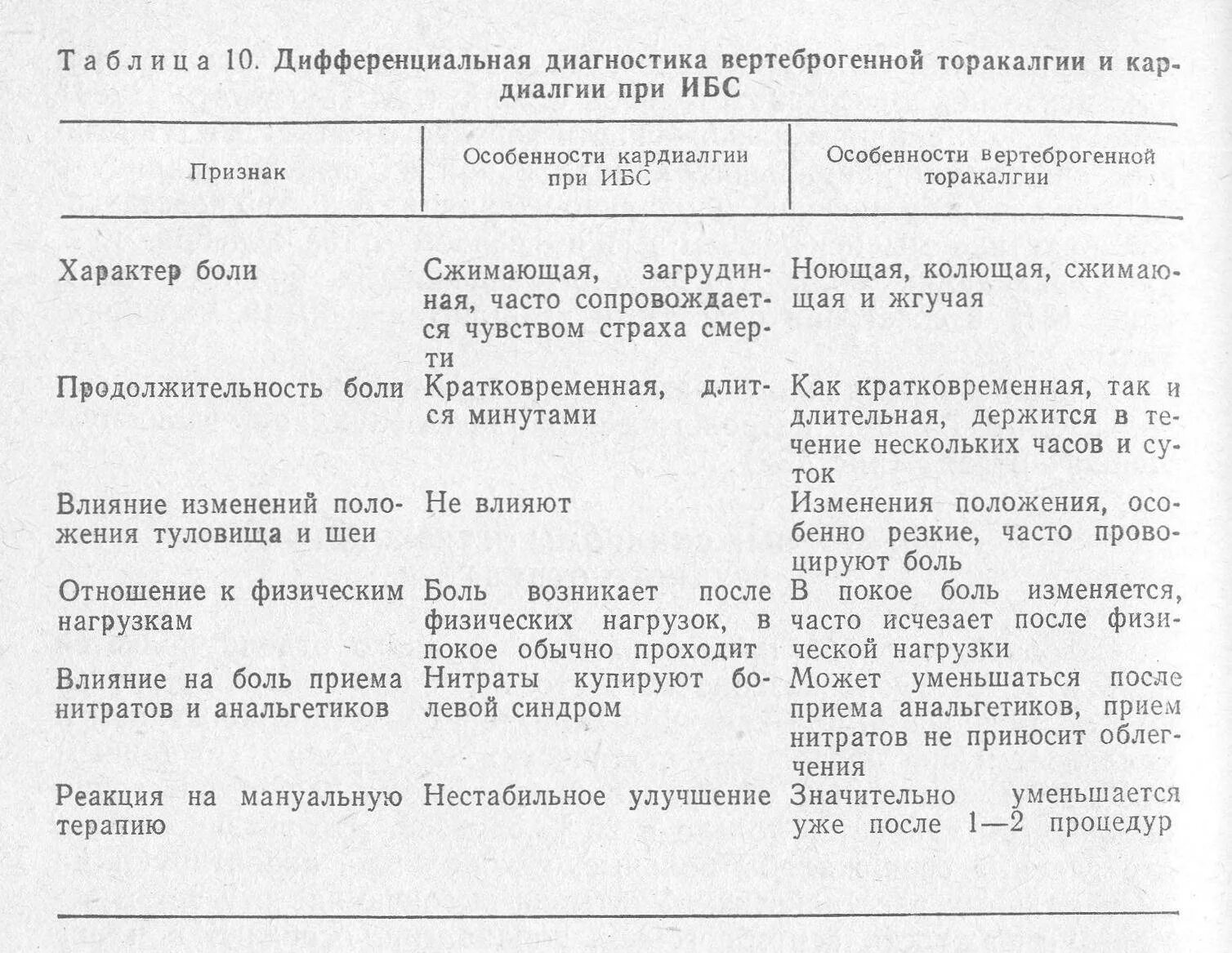 Торакалгия что это за диагноз лечение. Вертеброгенная торакалгия карта вызова. Торакалгия грудного отдела позвоночника. Вертеброгенная цервикалгия торакалгия миофасциальный синдром. Торакалгия дифференциальный диагноз.