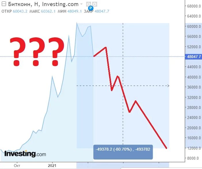 Биткойн упал. Почему упал биткоин. Биткоин упал сегодня. Падает биткоин причины. Почему падает криптовалюта сегодня.