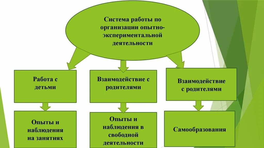 Экспериментально методическая деятельность. Формы работы эксперементировании. формы работы с детьми по экспериментальной деятельности. формы работы по экспериментальной деятельности с дошкольниками. план организации опытно-экспериментальной работы..