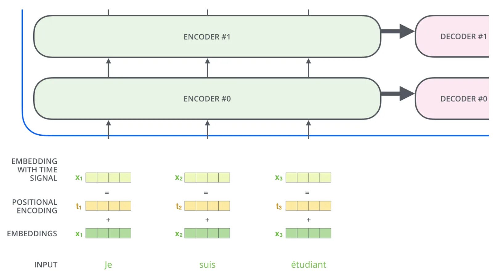 Load embedding. Positional encoding. Positional encoding Transformer. Кодировщик и декодировщик. Модель sequence-to-sequence.