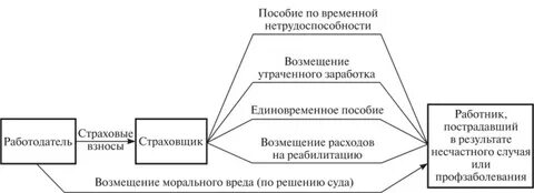 Возмещение вреда курсовая