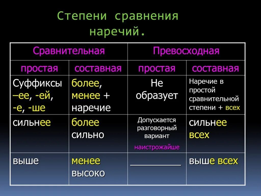 Легче степень сравнения наречий. Таблица степени сравнения наречий 7 класс русский язык. Сравнительная и превосходная степень наречий. Наречия в сравнительной степени и превосходной степени. Таблица образования степеней сравнительных наречий.