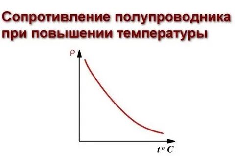 Зависимость проводимости полупроводников от температуры
