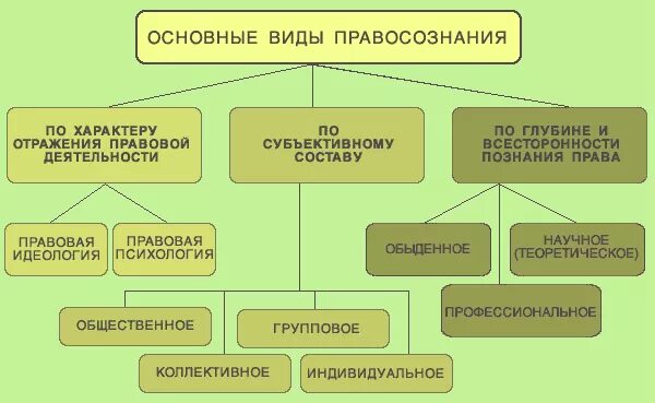 Функции правосознания схема. Виды правосознания. Формы правосознания. Виды правосознания схема. Структура правового правосознания