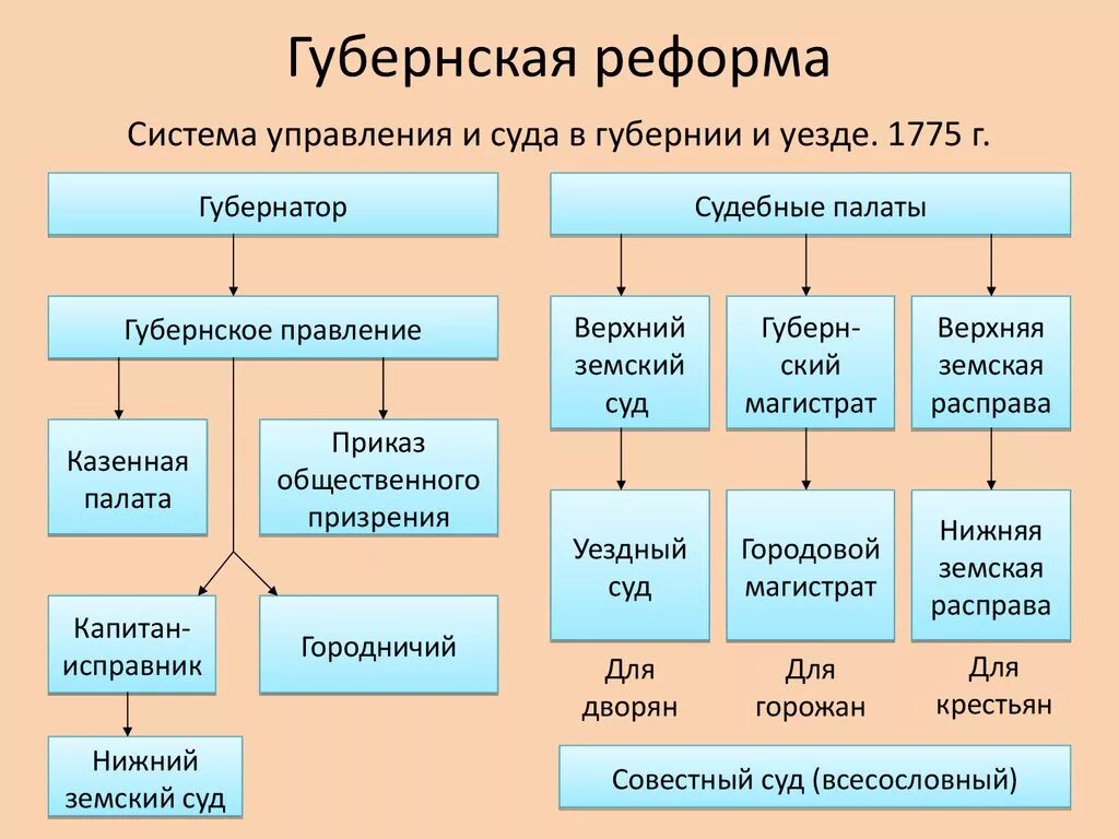 Дворянство при петре 1 составьте схему. Губернская реформа Екатерины 2 судебная система. Губернская реформа Екатерины 2. Система управления губерниями при Екатерине 2. 1775 Губернская реформа Екатерины 2.