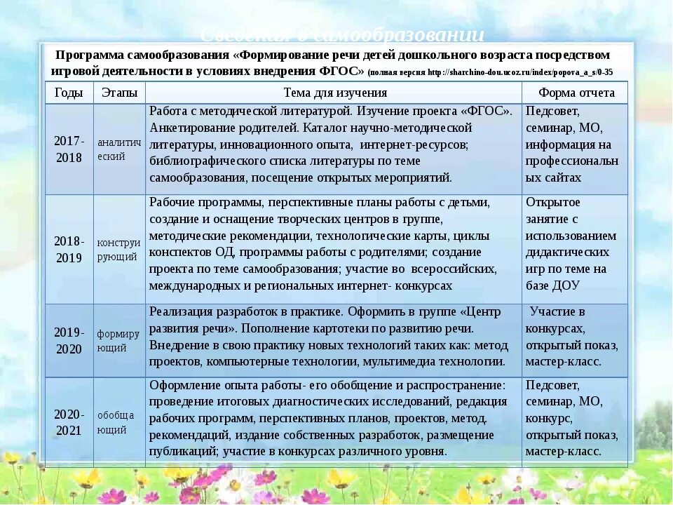 Темы по самообразованию в детском саду