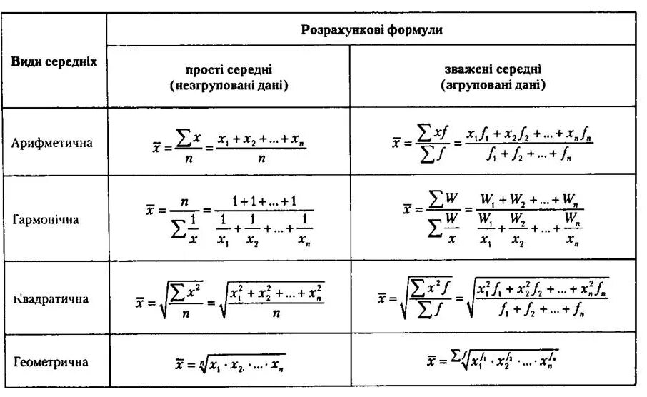 Формулы по теории экономического анализа. Формулы среднего значения в экономике. Средние величины в экономическом анализе. Экономическая теория формулы. Формулы анализа изменений