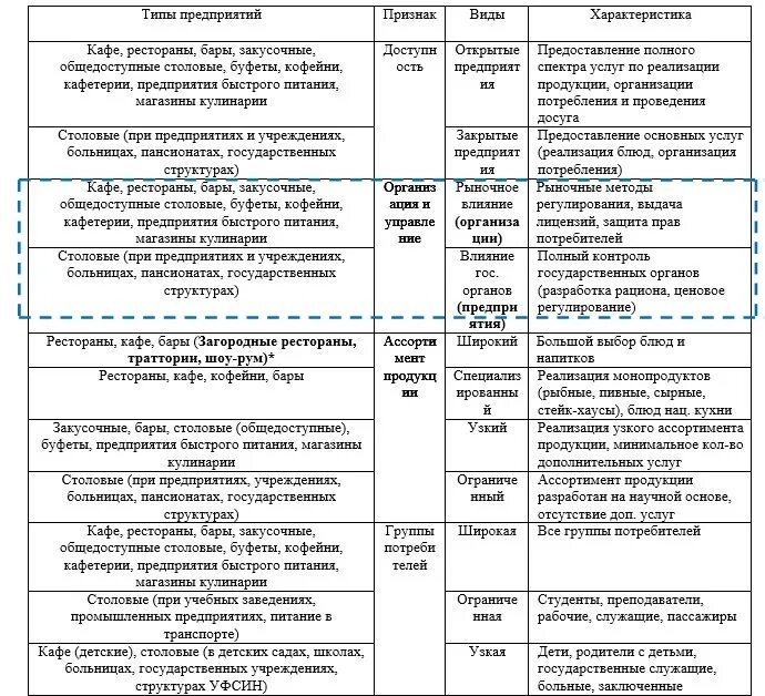 Типы питания в ресторане. Классификация предприятий общественного питания кофейня. классификация предприятий общественного питания по признакам. признаки классификации предприятий общественного питания. тип предприятия кафе.