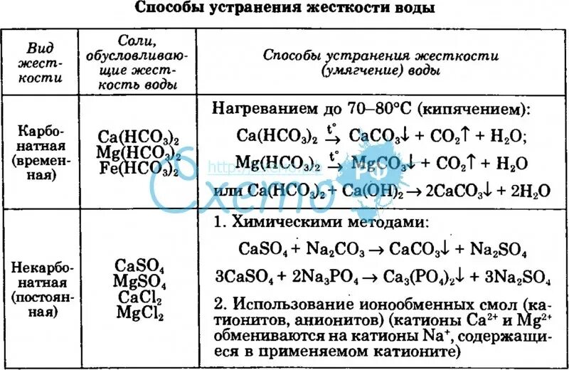 Постоянная жесткость воды реакция. Жесткость воды методы устранения жесткости воды. Жесткость воды: виды жесткости, способы устранения.. Жесткость воды методы устранения жесткости. Таблица устранение жесткости воды.