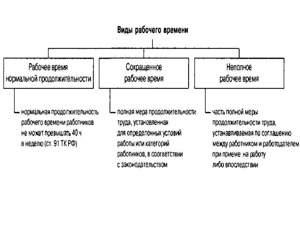 Видами рабочего времени являются. Виды режимов рабочего времени Трудовое право. Рабочее время понятие и виды рабочего времени. Рабочее время и время отдыха схема. Перечислите виды рабочего времени.
