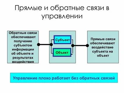 Органы управления связью и информацией