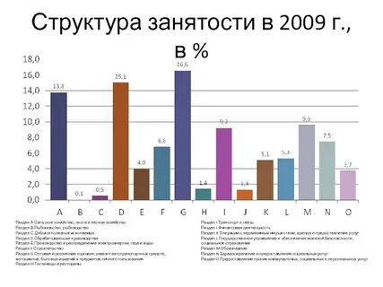 Структурная занятость