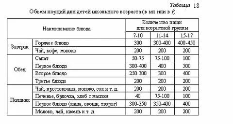 Обязательные составляющие здорового дня суточный рацион питания