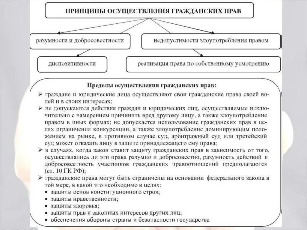 Принципы осуществления субъективных гражданских прав схема. Пределы осуществления гражданских прав таблица. Классификация способов осуществления гражданских прав.