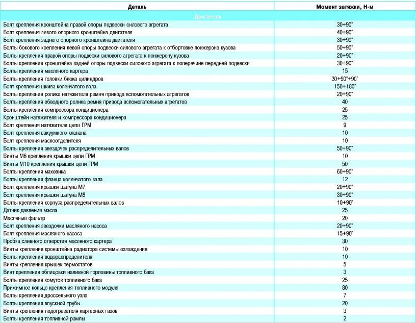 Момент затяжки Шатунов Фольксваген поло 1.6. Момент затяжки болтов коленвала Фиат Дукато 2.3. Моменты затяжки резьбовых соединений поло 1.6. Момент затяжки шестерни распредвала Фольксваген поло 1.4.