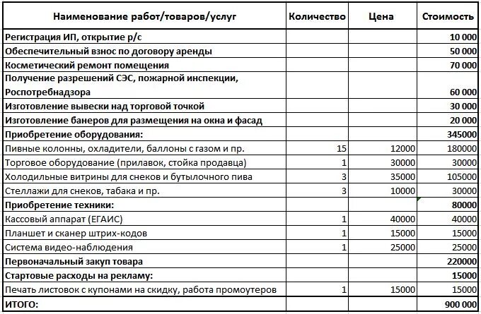 Финансовый план пивного магазина. Финансовый план магазина продуктов с расчетами. Затраты на открытие бизнеса. И затрат необходимых на реализацию