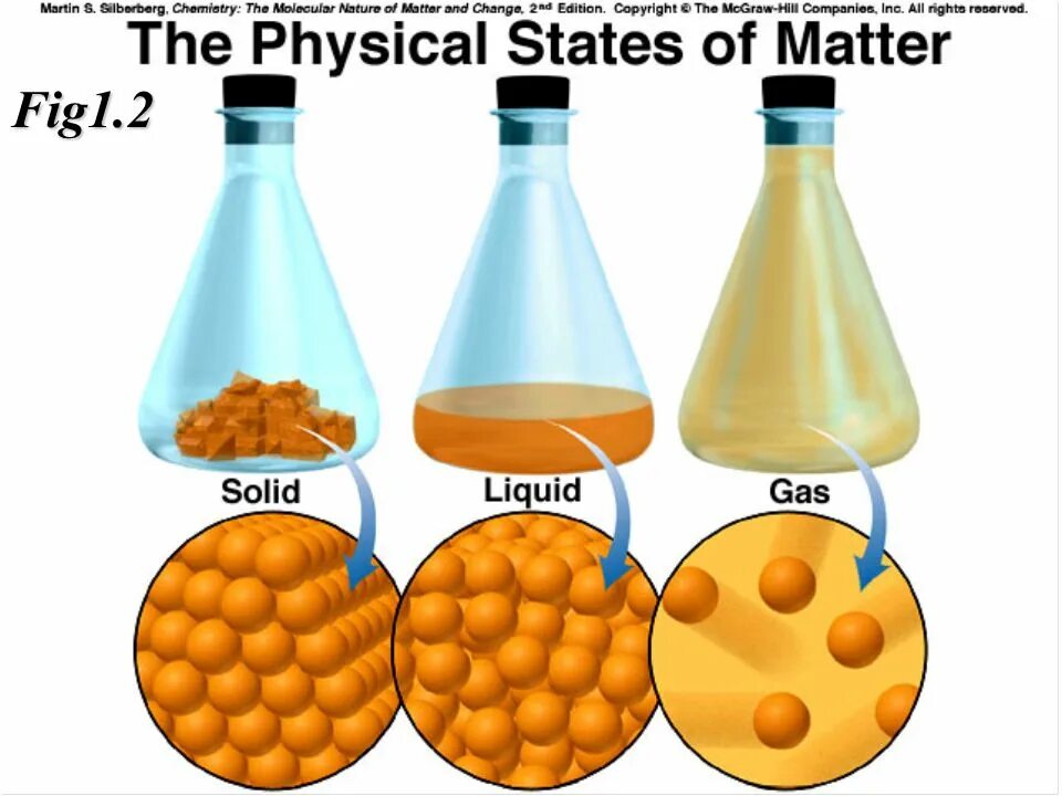 Physical chemical. Physical States in Chemistry. Physical and Chemical properties. Chemical properties of matter. Physical properties of matter.