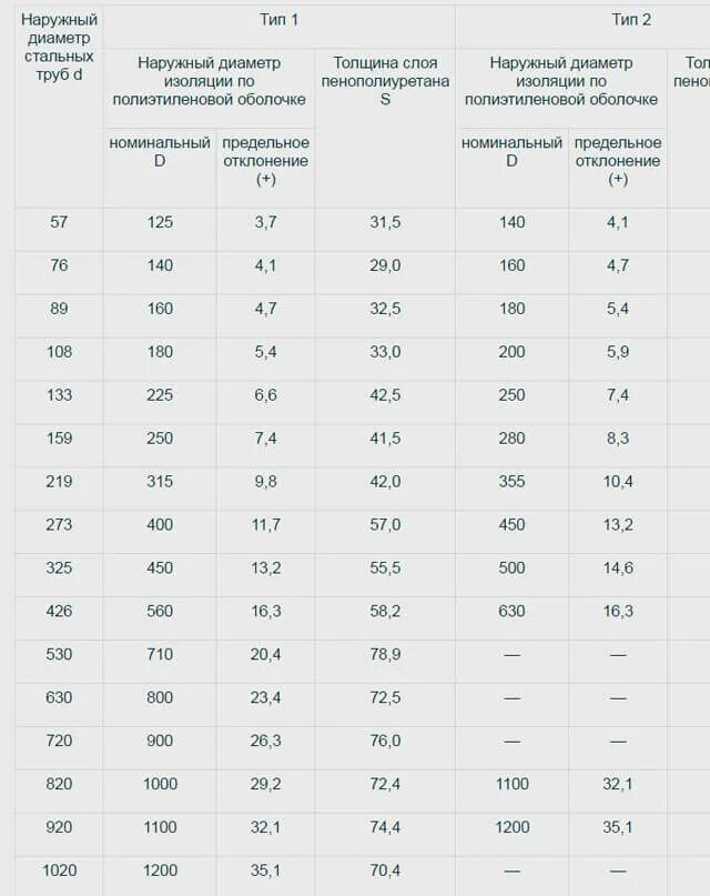 Вес ппу изоляции. ППУ изоляция трубопроводов таблица диаметров и толщины. Наружный диаметр изоляции ППУ-110. Наружный диаметр трубы в ППУ изоляции. ППУ изоляция 108 для труб.