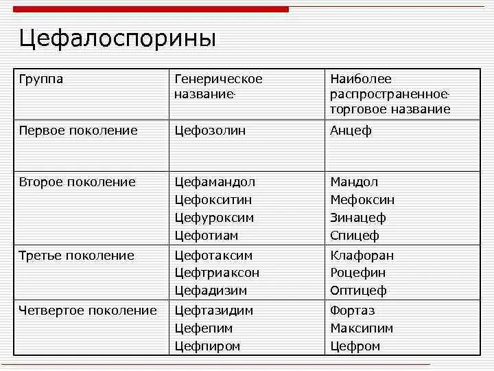 Препараты группы цефалоспоринов. Антибиотик группы цефалоспоринов 3 поколения. Цефалоспорины 2 и 3 поколения. Антибиотики 2 поколения цефалоспорины. Антибиотики цефалоспоринового ряда 3 поколения в таблетках.