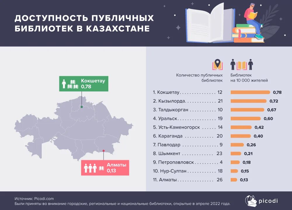 Доступность библиотек. Статистика библиотеки. электронная библиотека казахстана.
