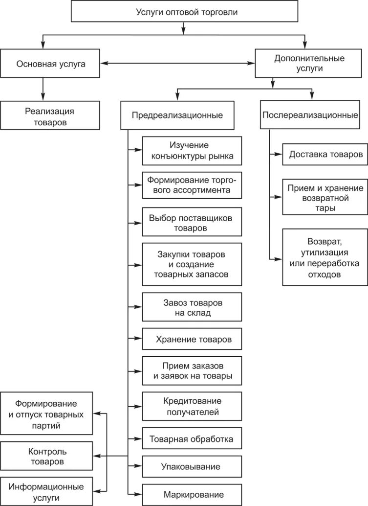 Классификация услуг оптовой торговли по назначению. Типы оптовых торговых предприятий схема. Характеристика основных и дополнительных услуг в магазине. Классификация услуг розничной торговли таблица. Типы торговой организации