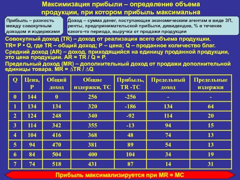 При каком объеме выпуска фирма получает максимальную прибыль?. Максимизация прибыли производства продукции. При каком объеме (объемах) выпуска фирма максимизирует прибыль. Выпуск продукции при котором выручка максимальна. Определенные при производстве товаров