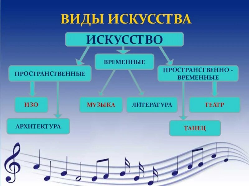 Виды музыкального искусства. Жанры музыки. Музыка какой вид искусства.