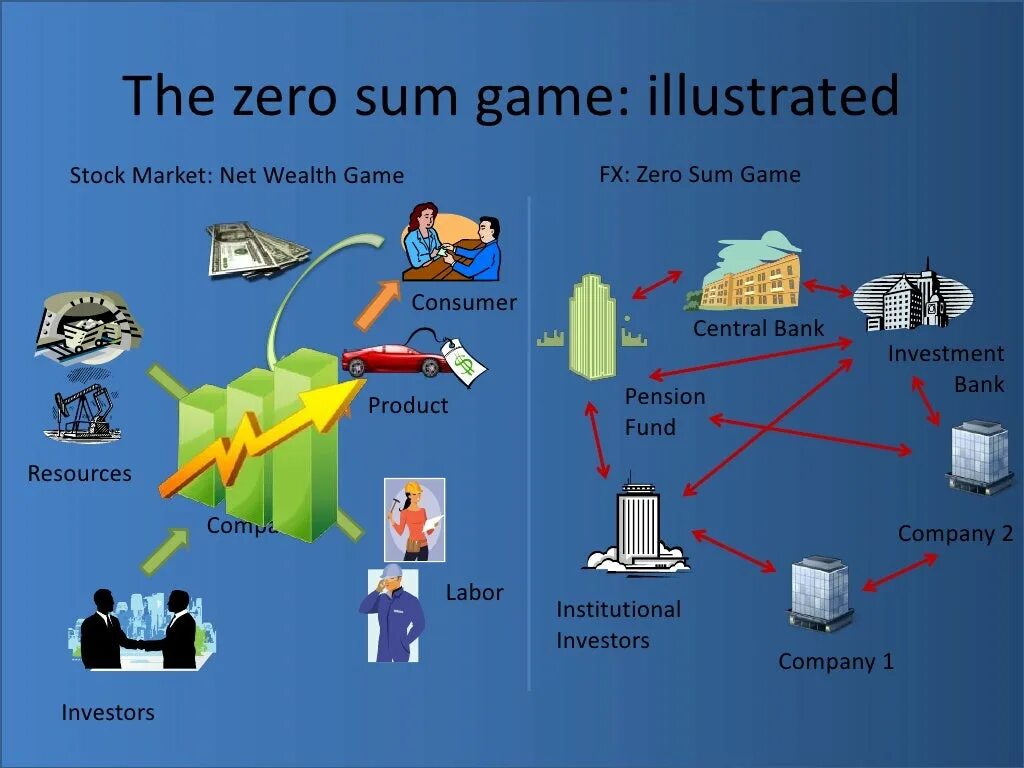 Non zero sum. The zero sum game. zero sum game meaning. the concept of zero sum game. zero sum game в дипломатии.