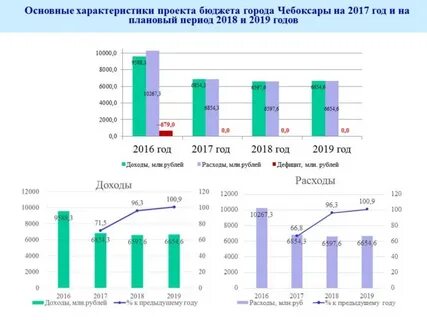 Бюджет чебоксар