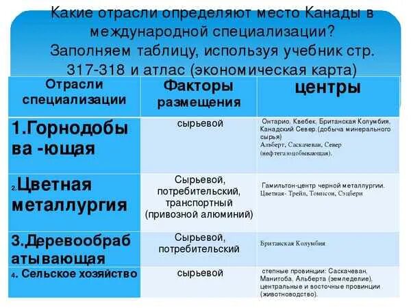 Какие отрасли развиты в канаде. Отрасли специализации промышленности Канады. Отрасли специализации Канады таблица. Основные отрасли специализации Канады.. Отрасли специализации кснада.