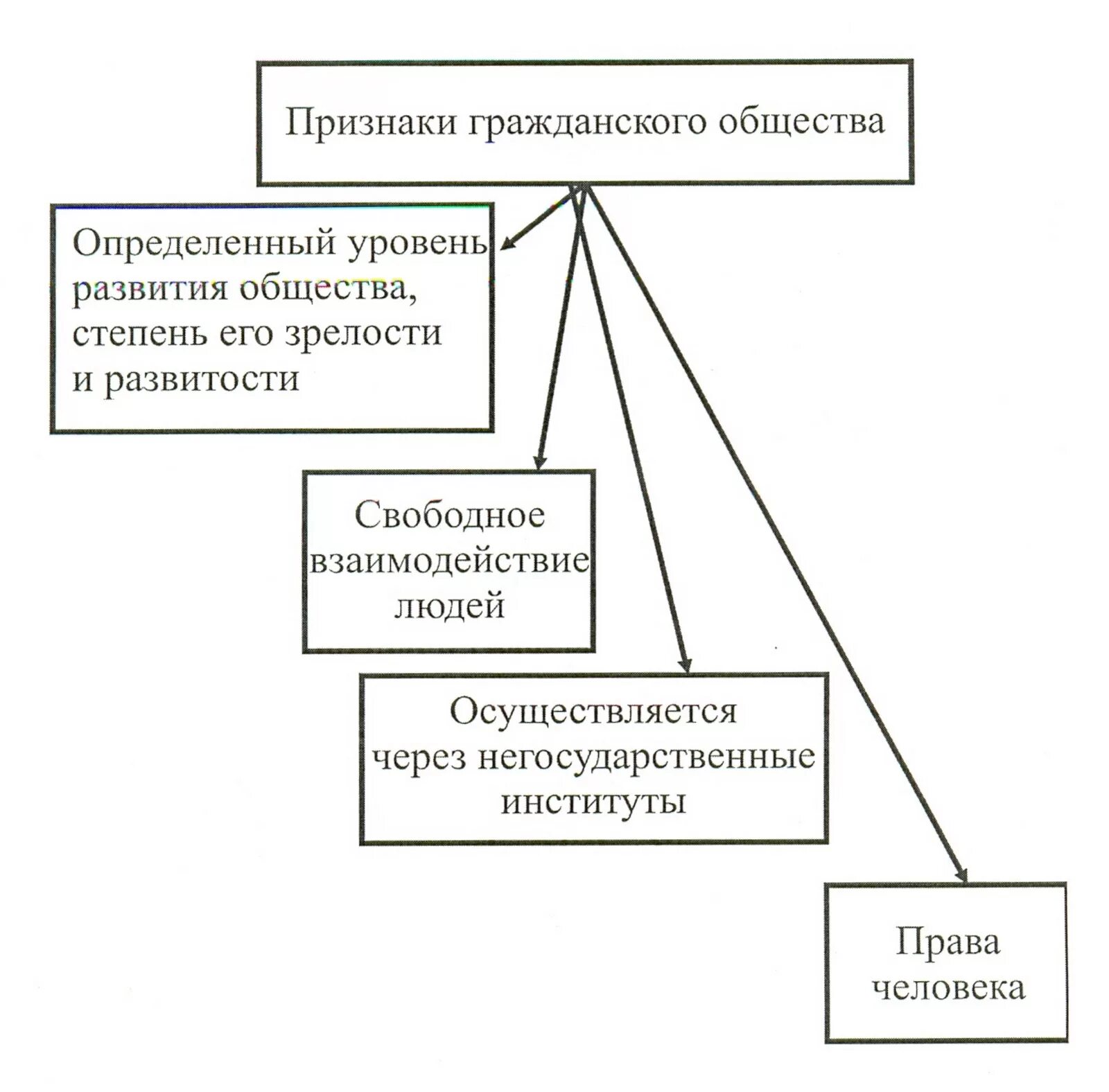 Признаки гражданского общества как формы объединения людей. Важнейшие признаки гражданского общества. Признаки гражданского общества 9 класс. Признаки гражданского общества схема. Основные признаки гражданского общества 9 класс Обществознание.